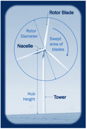 An infographic of wind turbine functions. Wind Turbine displayed, showing from the base of the tower to the nacelle is the hub height. There is an arrow pointing to a turbine blade with the description “Rotor Blade”. There is an arrow pointing from the edge of one blade to the edge of the next blade stating that is the swept area of blades. There is a circle around all three blades touching the tips of the blades to explain that area is the rotor diameter. There is also an arrow pointing to the steel tower of the turbine, with the description “Tower”, as well as an arrow pointing to the nacelle (at the hub height of the tower) with the description “nacelle”.